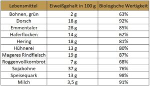 High Protein – Wie viel Eiweiß brauchen Sie wirklich?